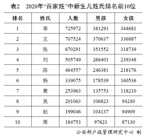 台湾名字大全|台湾姓氏排名